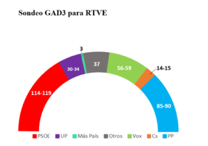 sondeo GAD3 para RTVE