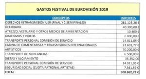 Gastos Eurovisión 2019. Foto: Newtral.