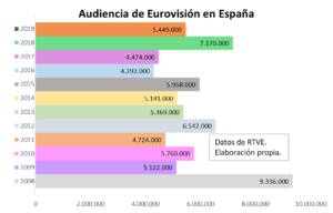 Audiencia de España en Eurovisión. InfoDiario.