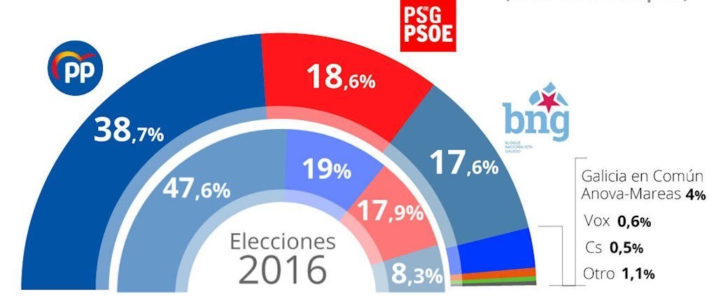 Cis elecciones gallegas Barómetro CIS Galicia 12J