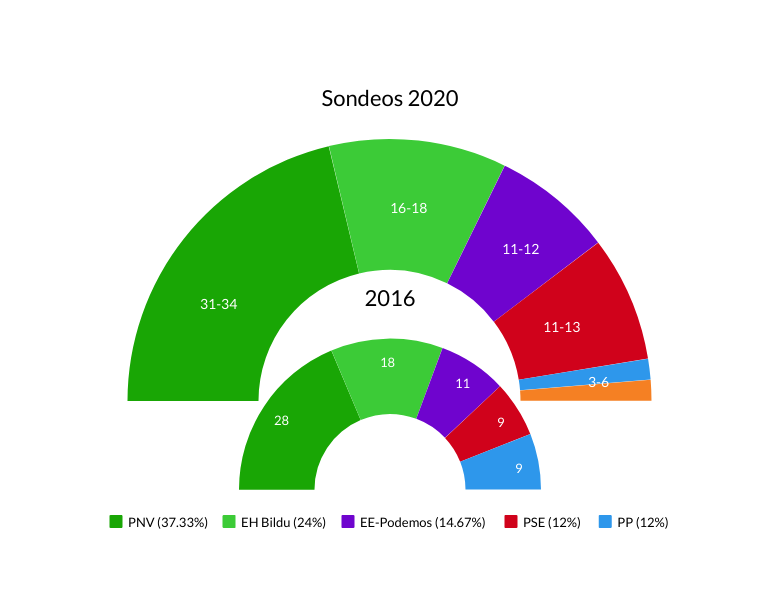 Elecciones Galicia País Vasco
