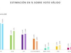 PSOE y PP suben puntos en estimación de voto según el CIS