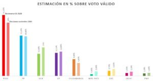 PSOE y PP suben puntos en estimación de voto según el CIS
