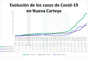 situación coronavirus nueva carteya
