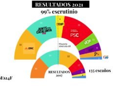Elecciones catalanas 14F | Las declaraciones de los candidatos tras los resultados, en ocho tuits declaraciones candidatos elecciones catalanas