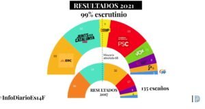 Elecciones catalanas 14F | Las declaraciones de los candidatos tras los resultados, en ocho tuits declaraciones candidatos elecciones catalanas