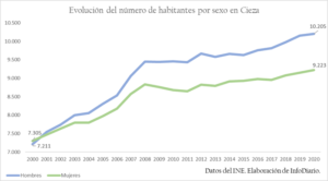 población hombres y mujeres cieza