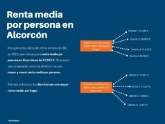La renta media de Alcorcón, ligeramente superior a los municipios del sur Renta media Alcorcón. Imagen propia