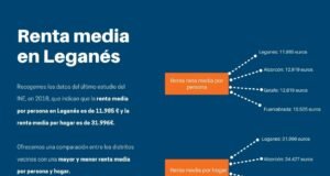 La renta media de Leganés, por debajo de casi todos los municipios vecinos renta media leganés