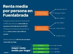 ¿Sabes cuál es la renta media en Fuenlabrada? renta media en Fuenlabrada