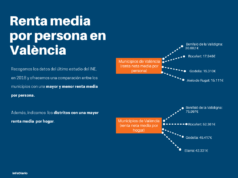 ¿Sabes cuál es la renta media en los municipios de la provincia de Valencia? Renta media por persona en Valencia