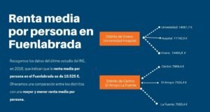 ¿Sabes cuál es la renta media en Fuenlabrada? renta media en Fuenlabrada