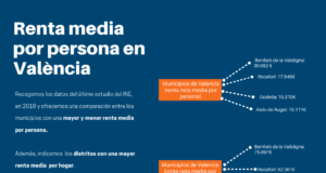 ¿Sabes cuál es la renta media en los municipios de la provincia de Valencia? Renta media por persona en Valencia