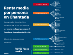 ¿Sabes cuál es la renta media en Chantada? Renta media Chantada. Imagen propia