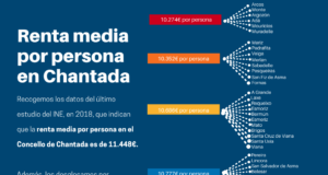 ¿Sabes cuál es la renta media en Chantada? Renta media Chantada. Imagen propia