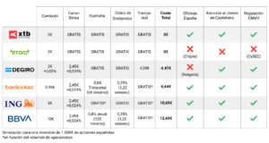 ¿Cuál es el mejor bróker barato para invertir en bolsa? bróker más barato para invertir en bolsa
