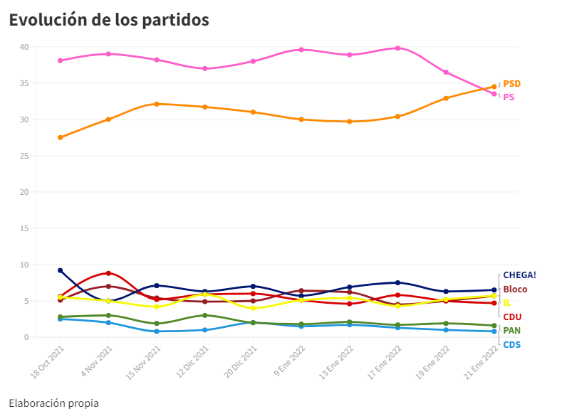 elecciones Portugal gráficos
