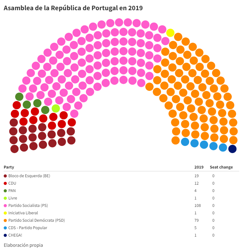 elecciones Portugal gráficos